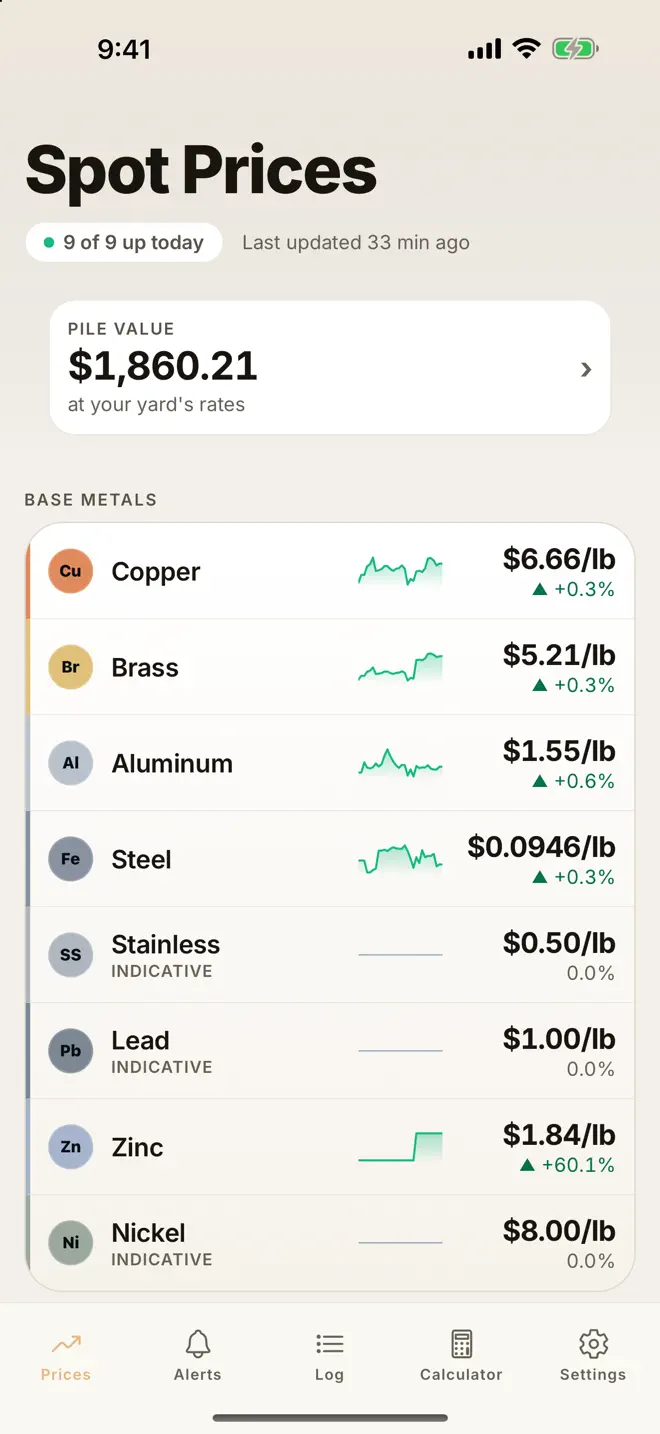 Scrap Metal Intel Spot Prices screen, with commodity reference prices and a pile value calculated at saved yard rates.